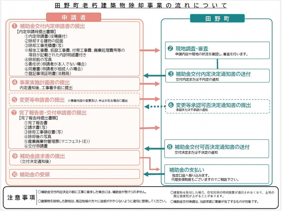 補助事業の流れ