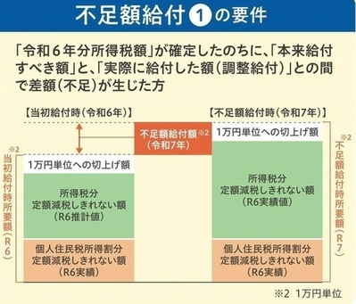不足額給付(1)対象者