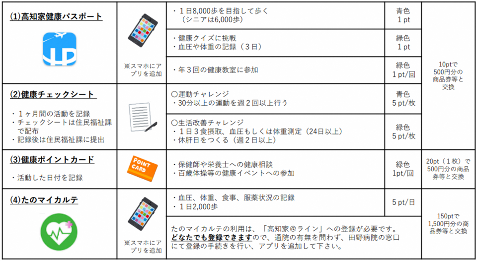 ポイントの貯め方一覧
